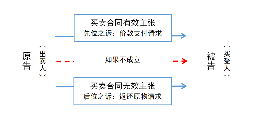 【20200615】“备位之诉”在复杂疑难民商事诉讼中的运用-CG(1)_看图王.png