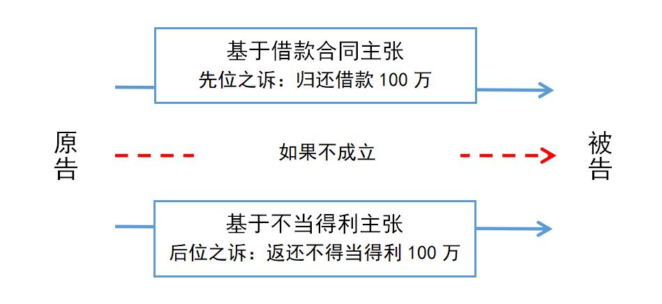 【20200615】“备位之诉”在复杂疑难民商事诉讼中的运用-CG(1)_08_看图王.png